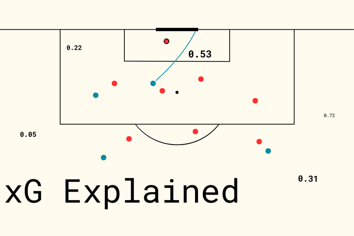 Chỉ số xG (Expected Goals) là gì? Ứng dụng trong phân tích bóng đá 3 Cách tính xG trong bóng đá dựa trên chất lượng cơ hội
