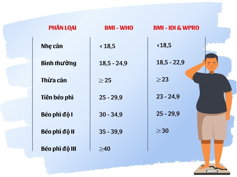 Cách tính chỉ số BMI cho nam và nữ